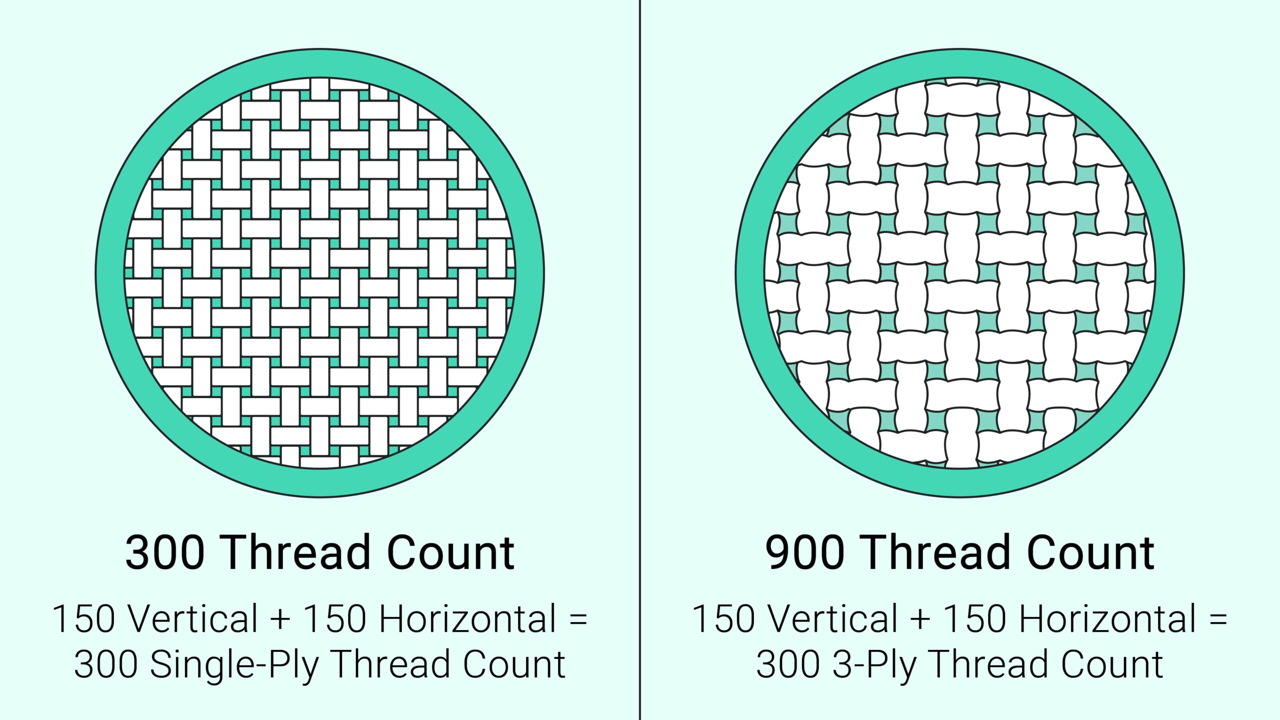 What Is The Highest Thread Count For Sheets